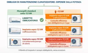 Schema obblighi manutenzione condizionatori: libretto obbligatorio per tutti, controlli efficienza variabili per potenza.