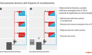 Schema idraulico: mandata e ritorno termosifoni con e senza bilanciamento. Il bilanciamento ottimizza il sistema, riduce i consumi e migliora il comfort.