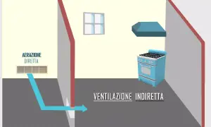 Schema di ventilazione cucina: aerazione diretta con griglia a muro e ventilazione indiretta con cappa sopra il fornello.