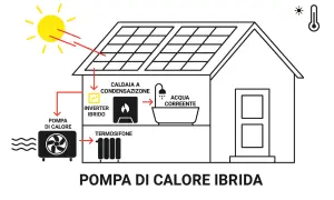 Schema di una casa con pannelli solari, una pompa di calore ibrida, caldaia a condensazione e termosifone.