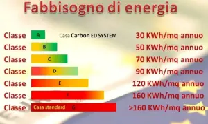 Grafico mostra classi energetiche da A (migliore, 30 KWh/mq annuo) a G (peggiore, >160 KWh/mq annuo). Punta alla classe energetica più alta per risparmiare.