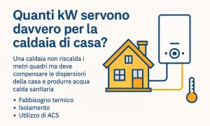 Quanti kW servono per la caldaia di casa? L'immagine illustra una casa, una caldaia e un termometro, suggerendo che la scelta dei kW dipende da fabbisogno termico, isolamento e uso ACS.