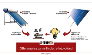 Pannello solare termico produce acqua calda, pannello fotovoltaico elettricità. Illustra la differenza tra pannelli solari e fotovoltaici.