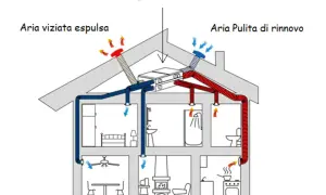 Schema di una casa con sistema di vmc centralizzata: aria viziata espulsa e aria pulita di rinnovo.