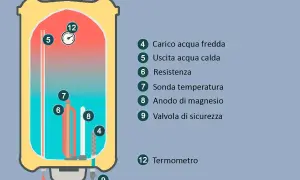 Schema di uno scaldabagno elettrico con componenti: resistenza, anodo di magnesio, termometro. Utile per la manutenzione.