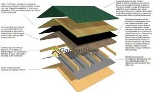 Strati di un tetto in legno: tegole bituminose, pannelli isolanti in lana di roccia e membrane traspiranti per un isolante tetto in legno efficiente.
