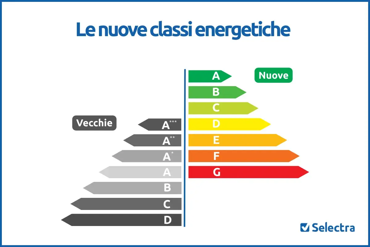 Confronto tra vecchie e nuove classi energetiche per condizionatori: dalla A+++ alla G.