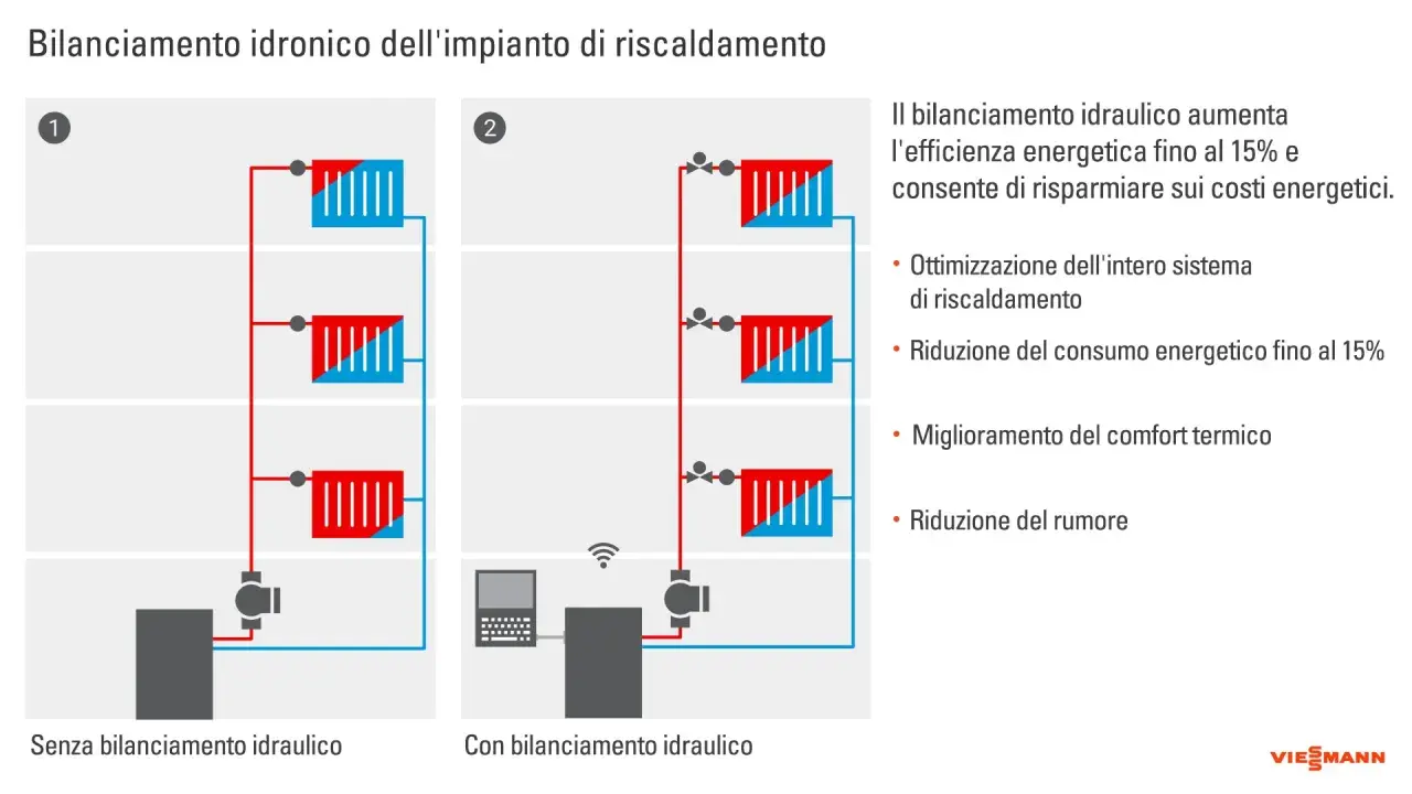 Schema idraulico: mandata e ritorno termosifoni con e senza bilanciamento. Il bilanciamento ottimizza il sistema, riduce i consumi e migliora il comfort.
