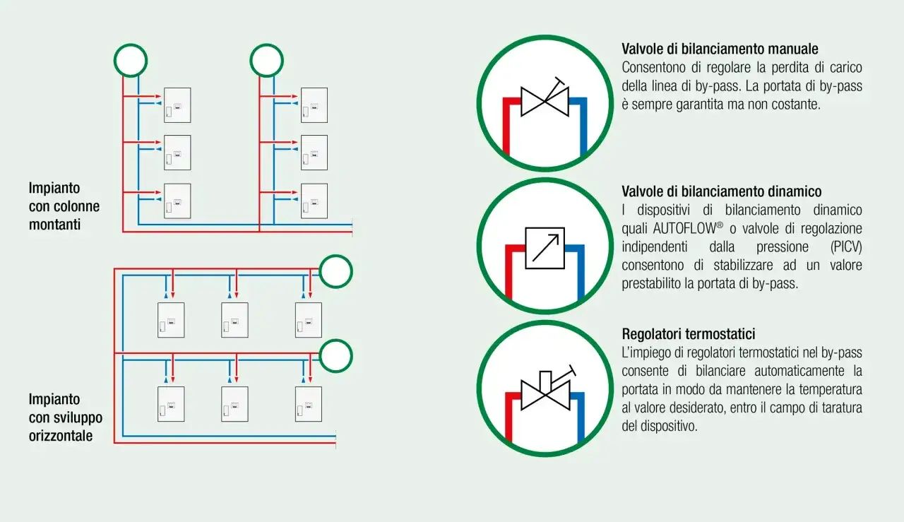Schema di impianti con valvole di bilanciamento per regolare la temperatura dell'acqua sanitaria.