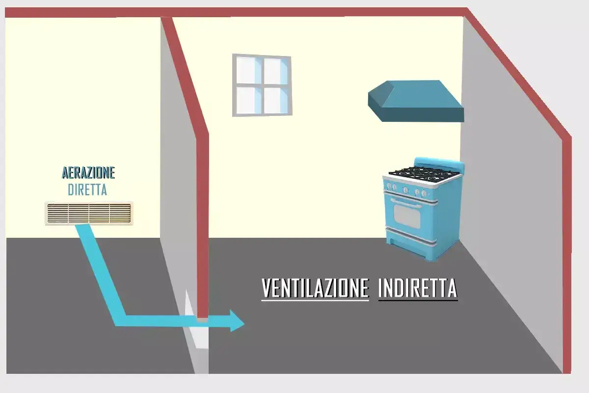 Schema di aerazione diretta in cucina con griglia a muro e ventilazione indiretta con cappa sopra il fornello.