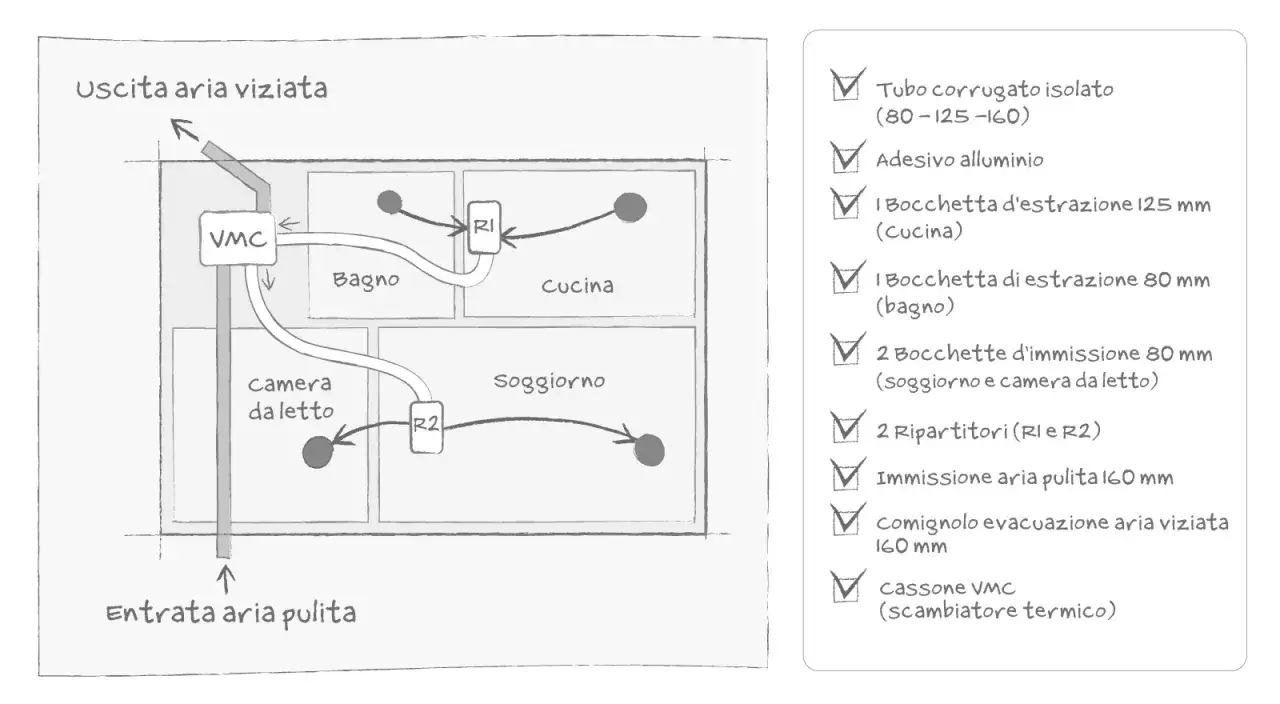 Schema impianto VMC doppio flusso: aspirazione aria pulita, VMC con scambiatore termico, bocchette estrazione (cucina, bagno) e immissione (soggiorno, camera).