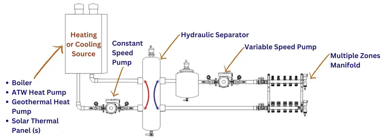 Schema di impianto con sorgente di riscaldamento/raffreddamento, pompe, un separatore idraulico e un manifold per zone multiple.