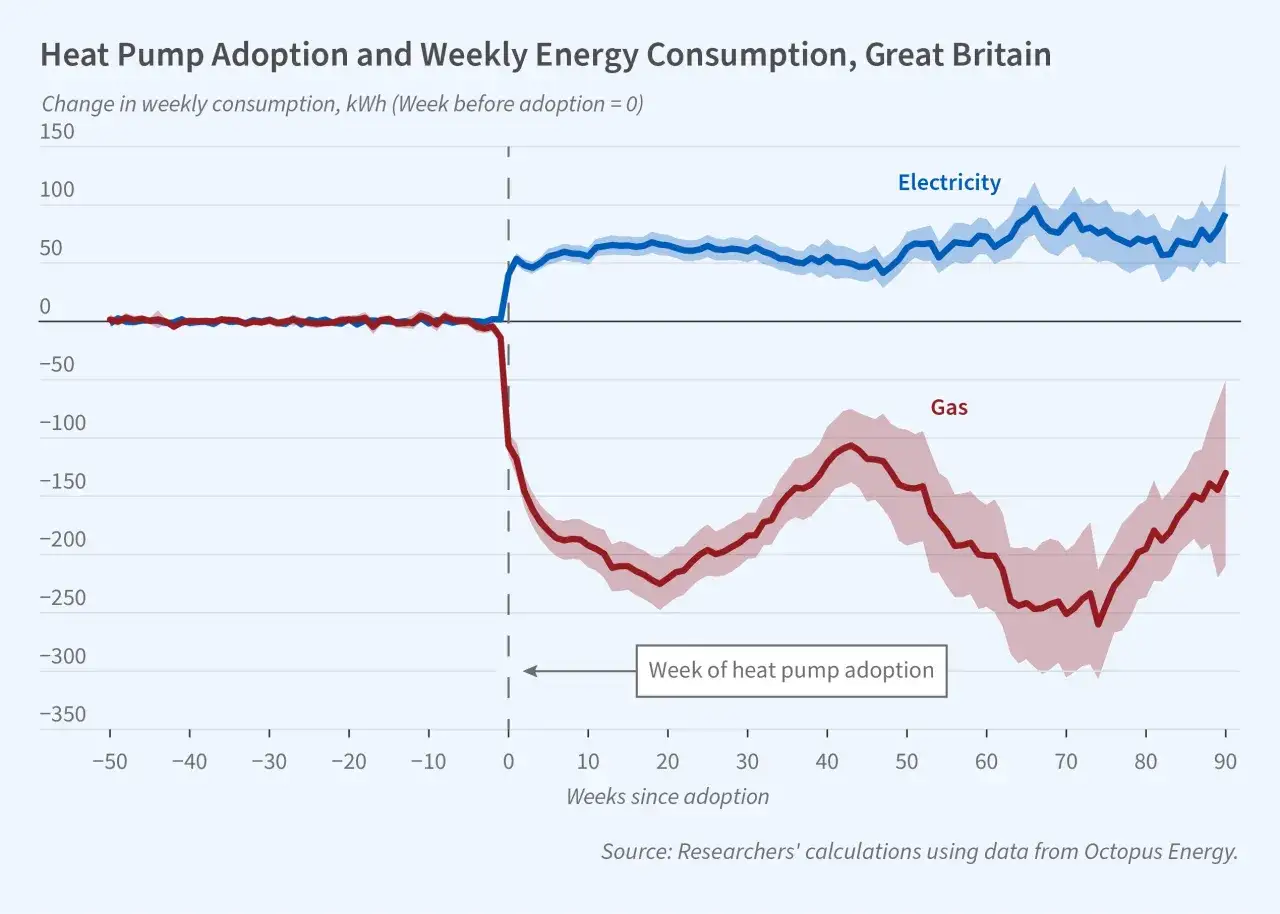 Grafico mostra che, dopo l'installazione, il consumo di elettricità aumenta e quello di gas diminuisce. Questo illustra quanto consuma una pompa di calore.