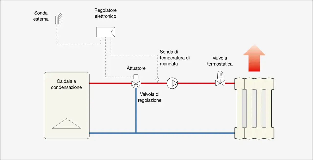 Schema di impianto di riscaldamento con caldaia, termosifone, valvola termostatica e sonda di mandata per il controllo della mandata e ritorno termosifoni.