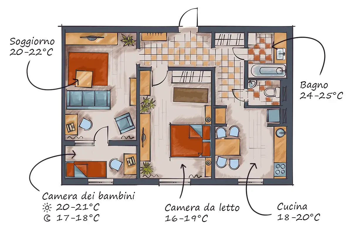 Planimetria con temperature ideali in casa: soggiorno 20-22°C, bagno 24-25°C, camera bambini 20-21°C/17-18°C, camera da letto 16-19°C, cucina 18-20°C.