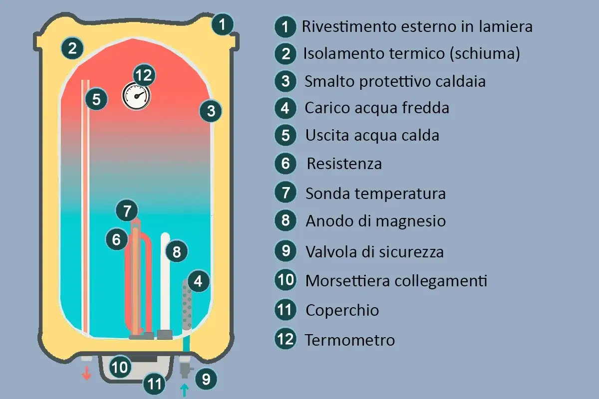 Schema di uno scaldabagno elettrico con componenti per la manutenzione: resistenza, anodo, termometro.