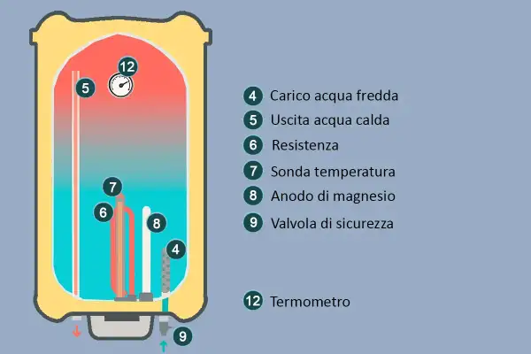 Schema di uno scaldabagno elettrico con componenti: resistenza, anodo di magnesio, termometro. Utile per la manutenzione.